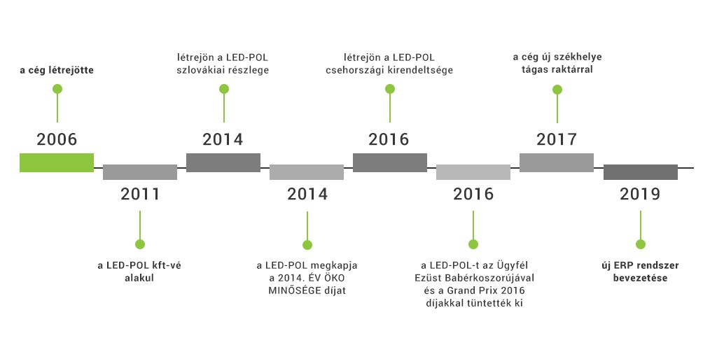 O FIRMIE 2 - timeline HU.jpg